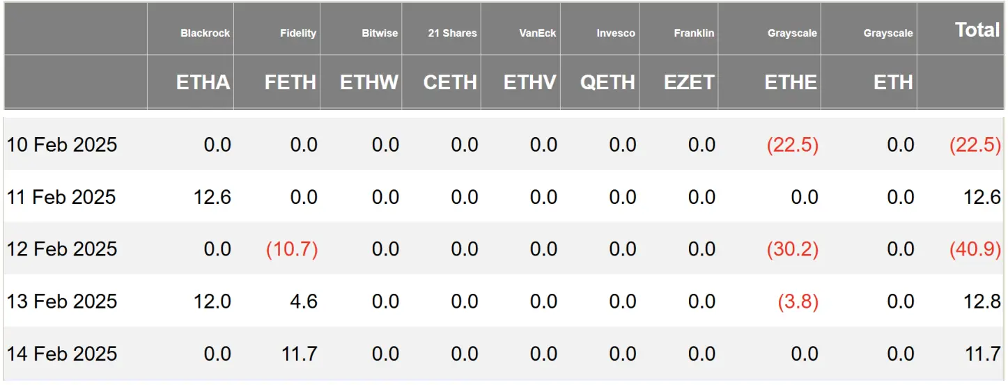 加密 ETF 周报 | 上周美国比特币现货 ETF 净流出 5.8 亿美元，SEC 已受理 21Shares 等 Sol 现货 ETF 申请